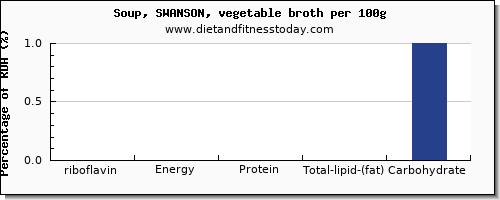 riboflavin and nutrition facts in vegetable soup per 100g